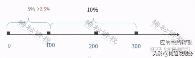 个人所得说税率是多少（企业所得税优惠政策最新）