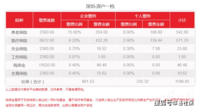 深圳社保多少钱一个月（2022年个人社保缴费标准表）