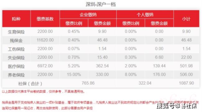 深圳社保多少钱一个月（2022年个人社保缴费标准表）