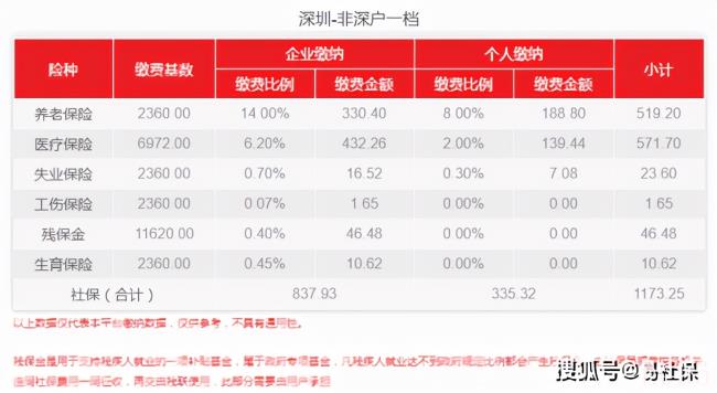 深圳社保多少钱一个月（2022年个人社保缴费标准表）
