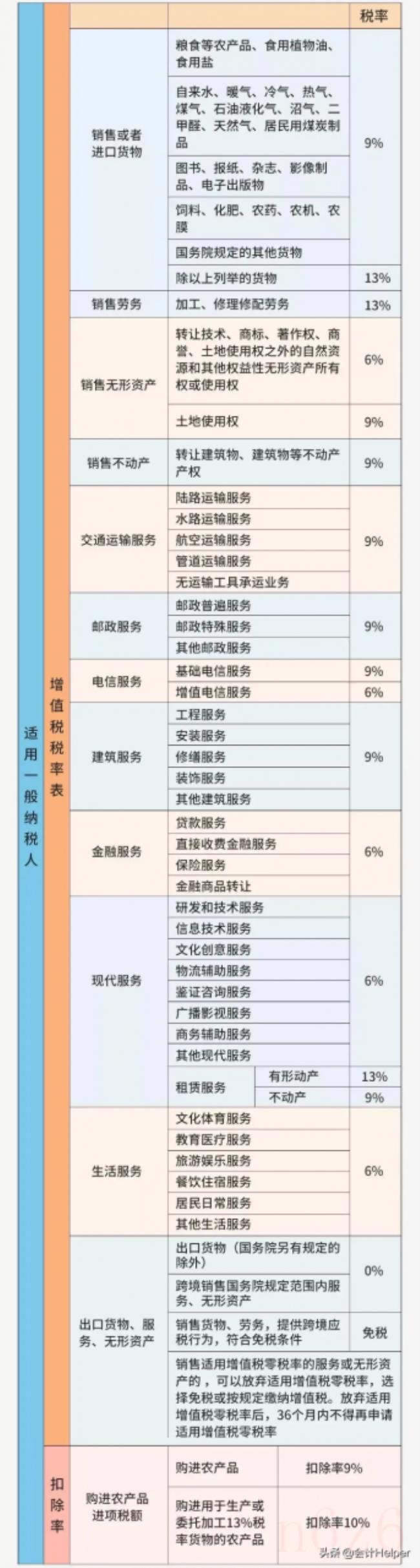 最新税率是多少（2022各行业税率一览表）