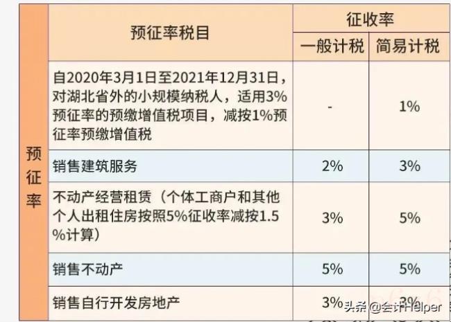 最新税率是多少（2022各行业税率一览表）