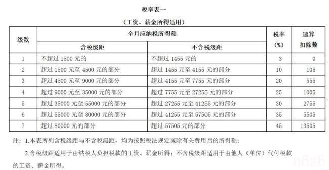 关于个人所得税税率表（2022年个税税率标准）