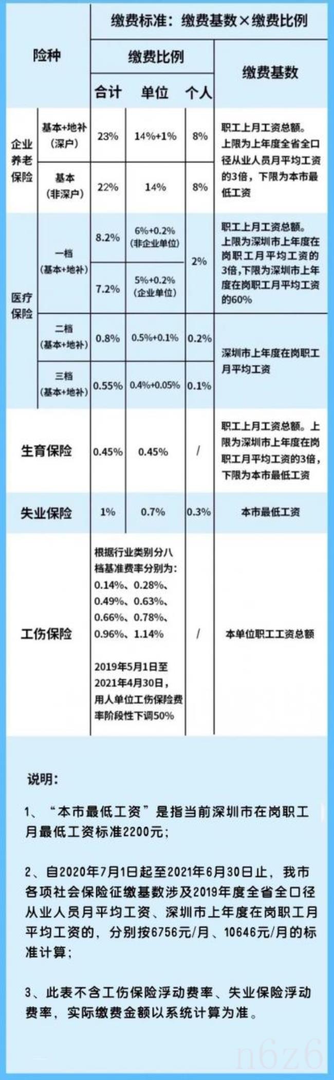 深圳社保比例是多少（2022深圳社保最新缴费标准）