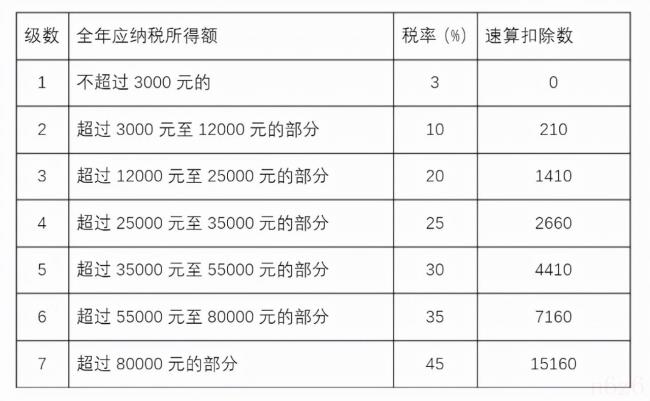 非居民个人所得税税率是多少（个人所得税居民和非居民的区别）