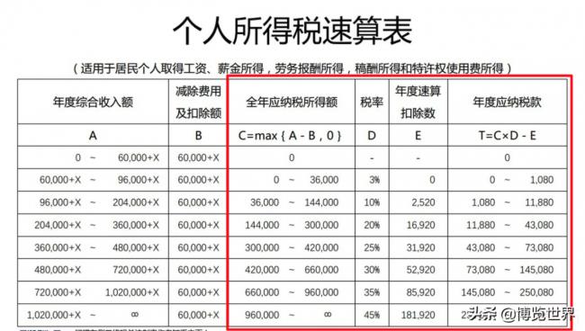 交税计算方法（2022年个人所得税计算工资表）