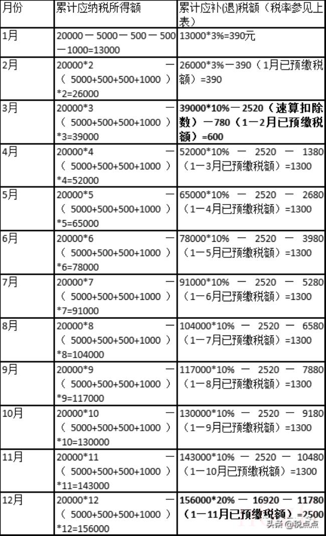 个税缴纳标准计算公式（2022年个人所得税新规）