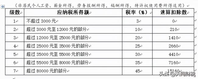 新个税税率表是什么（2022最新劳务费个税税率表）