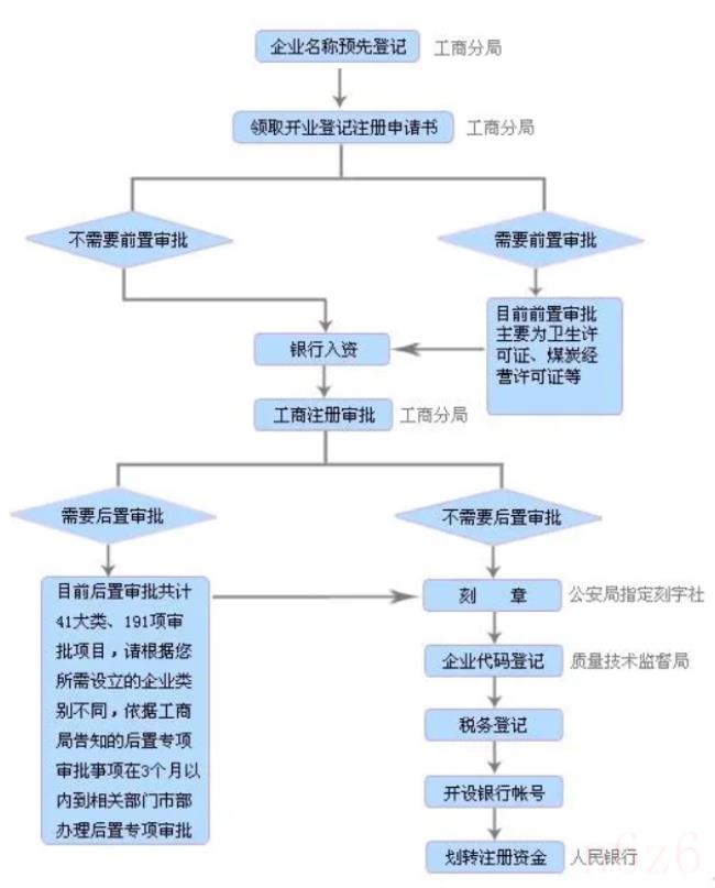 工商注册税务登记需要多少钱（注册公司税务登记流程）