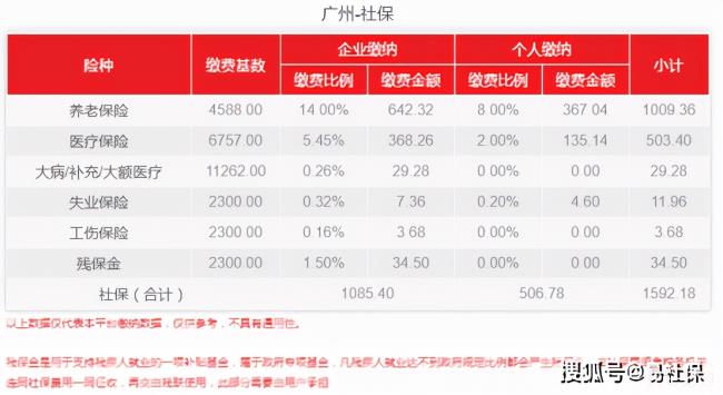 广州社保最低标准交多少钱（广东省社保最新政策）