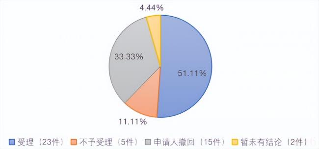 案件数据分析报告（刑事案件立案数据分析）