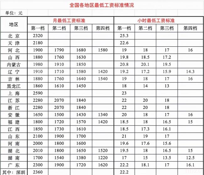 薪资标准是多少（新劳动法最低工资标准）