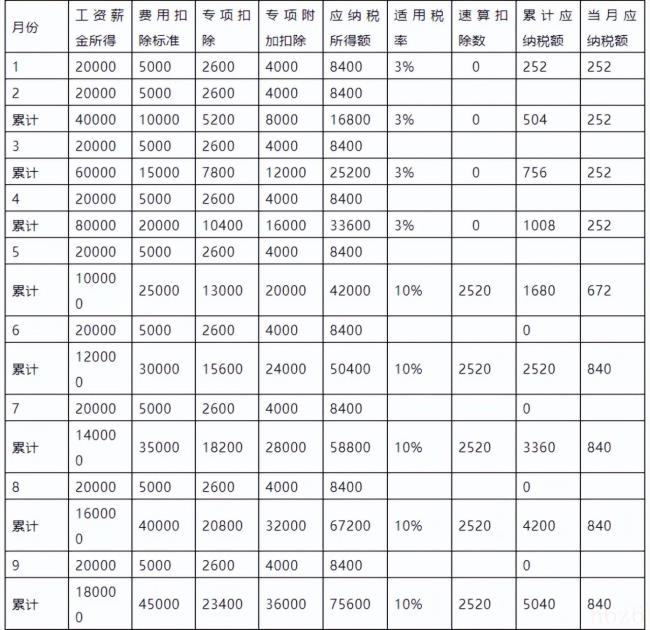 员工个人所得税怎么扣（职工个人所得税扣除标准）