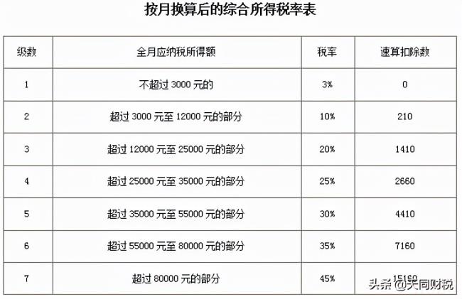 新个税税率表是多少（最新个人所得税税率表）