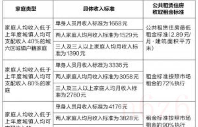 西安公租房申请条件是什么（2022年西安市公租房最新通知）