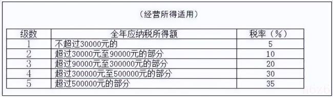 工资薪金所得个人所得税税率表（2022年个人所得税标准）