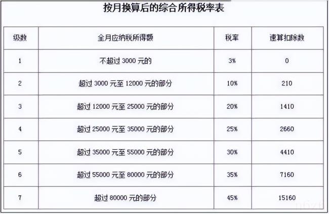 工资薪金所得个人所得税税率表（2022年个人所得税标准）