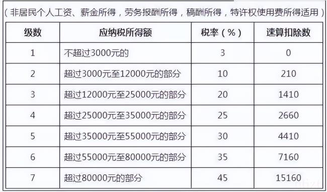 工资薪金所得个人所得税税率表（2022年个人所得税标准）