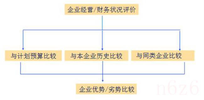 企业财务分析方法有哪些（财务分析的五种基本方法）