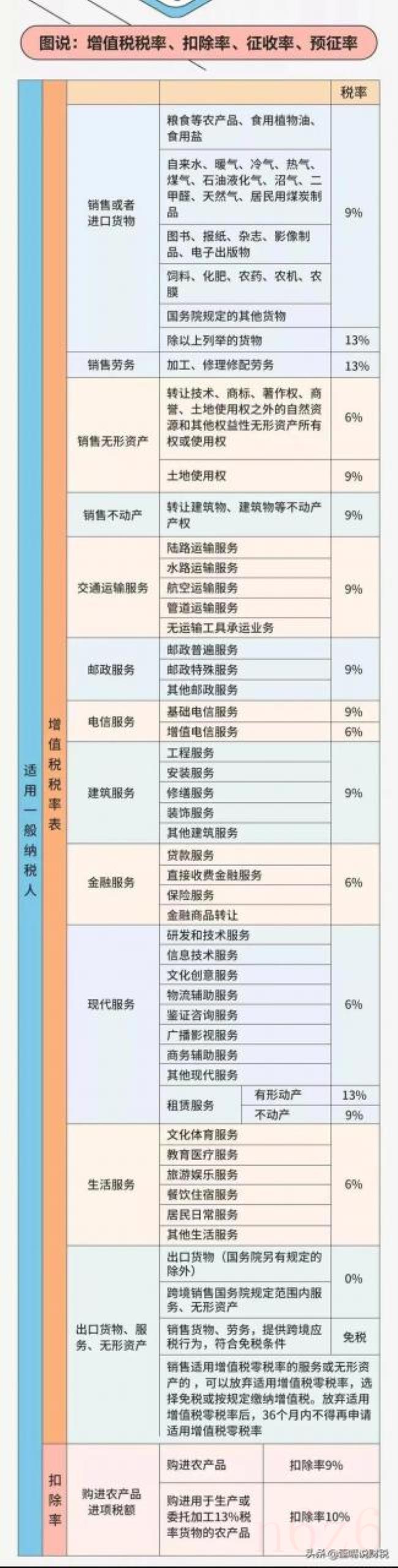 营改增税率表是什么（最新最全增值税税率表）