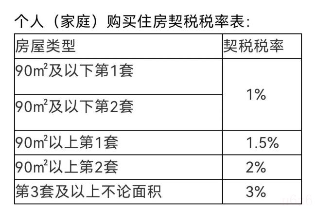 契税税率调整为3%至5%（中华人民共和国契税法）