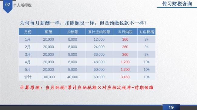 年薪15万个税交多少（个税的纳税标准）