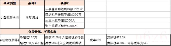 2022年小规模税收优惠政策（企业税务筹划的方法）