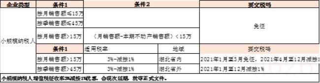 2022年小规模税收优惠政策（企业税务筹划的方法）