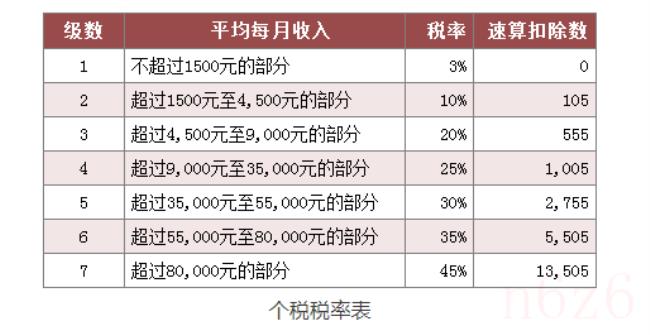 年终奖扣税标准是多少（单独发放年终奖扣税标准）