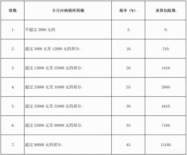 季度奖金个人所得税怎么算（季度奖金计算公式）