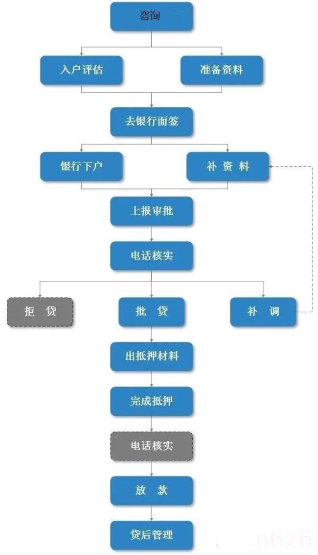 抵押房产贷款流程怎么办理（分享抵押贷款流程图）