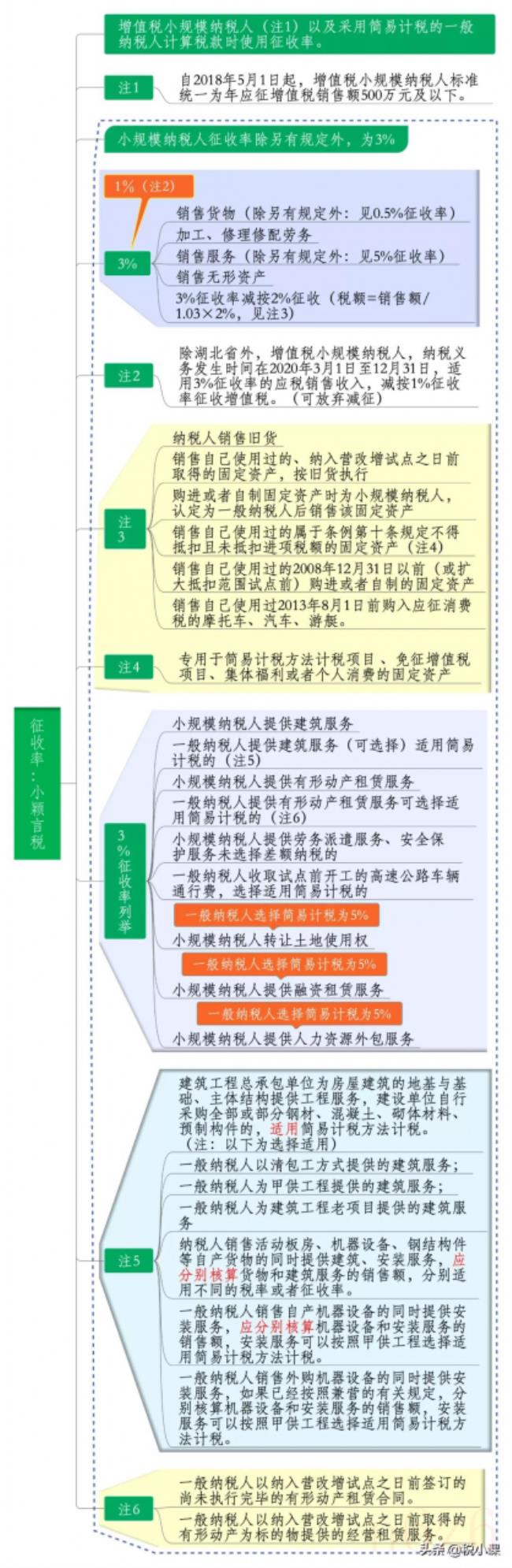 最新增值税率是多少（最新各行业增值税税率）