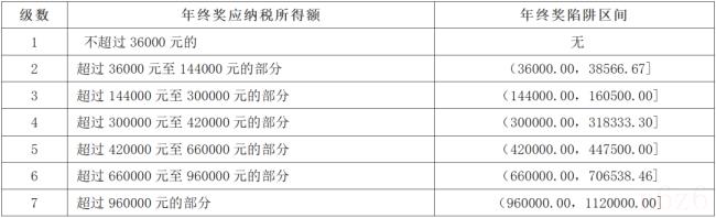 年终奖怎么算个税公式（个人年终奖的计算方法）