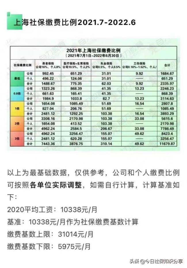 2022年上海社保缴费基数是多少（上海最低社保缴费标准）