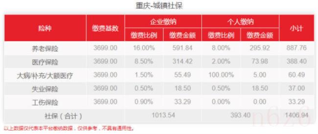 重庆社保最低缴费基数（重庆社保缴费明细表）