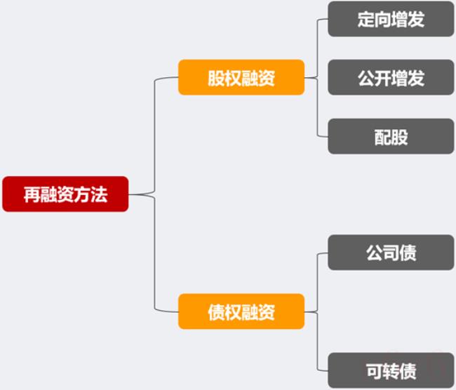 配股和增发的区别是什么（配股和增发的价值）