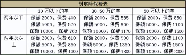 汽车保险一年多少钱（汽车保险价格一览表）