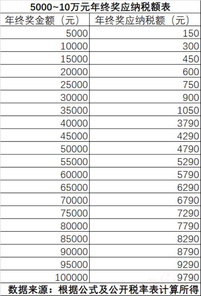 年终奖扣税计算器（2022年终奖最新计算公式）