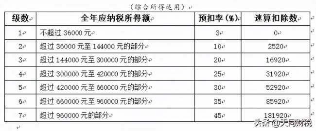 个税税率是多少（个人所得税税率表最新）