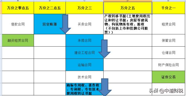 关于印花税税目税率表（印花税免税最新规定）