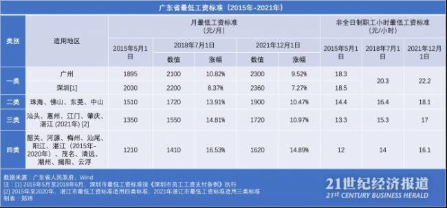 广东省最低工资标准是什么（关于调整基本工资的通知）