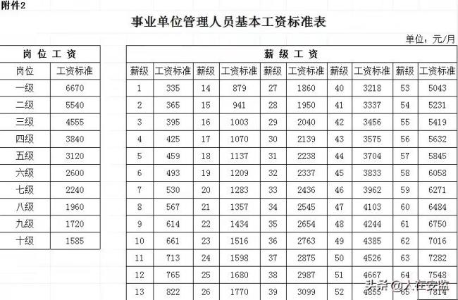 公务员加工资最新消息是什么（2022年涨工资标准）