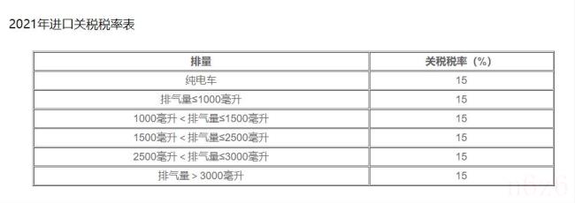 中国进口车关税多少（2022年进口车免关税）