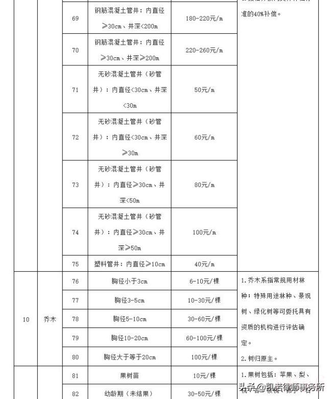 集体土地征收补偿条例是什么（农村集体土地征收补偿标准）