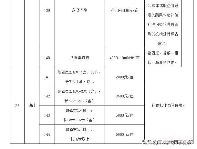 集体土地征收补偿条例是什么（农村集体土地征收补偿标准）