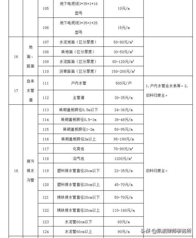 集体土地征收补偿条例是什么（农村集体土地征收补偿标准）