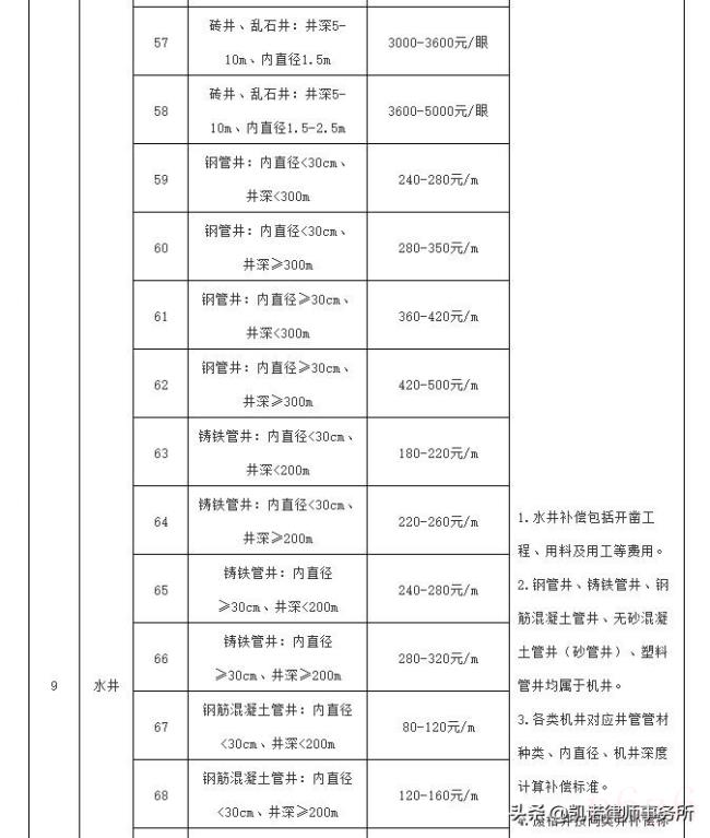 集体土地征收补偿条例是什么（农村集体土地征收补偿标准）