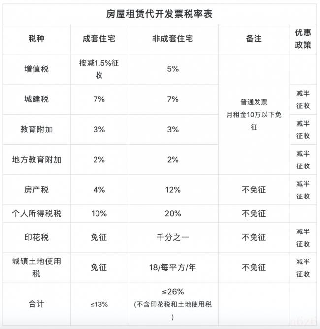 房屋租赁税金怎么算（房屋租赁税金税率规定）