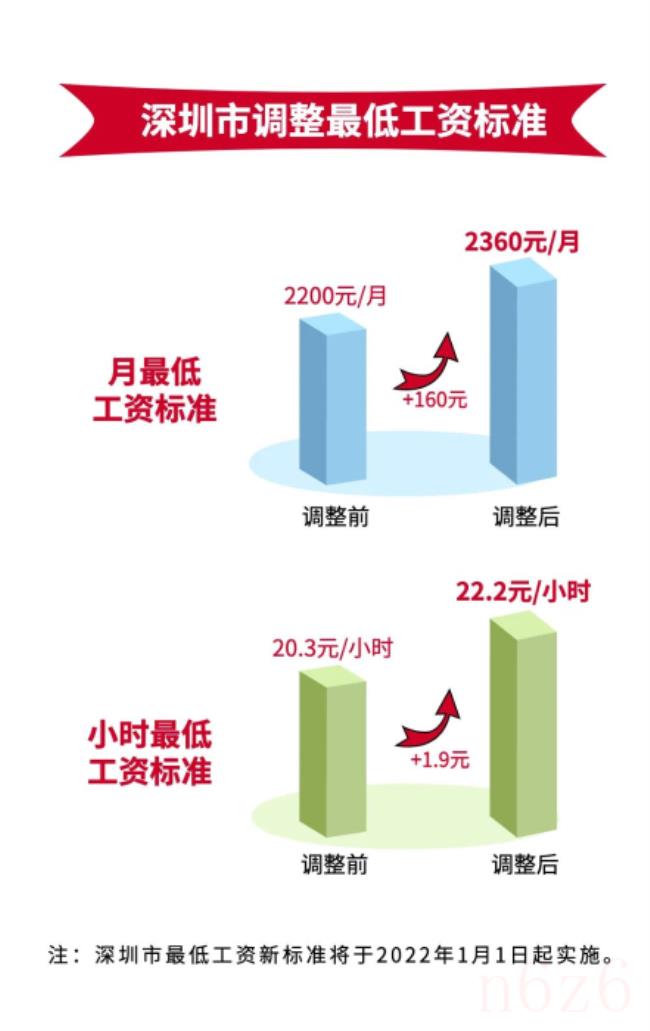 深圳最低工资标准（2022年涨工资最新消息）