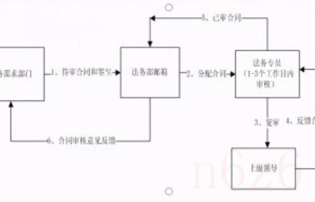 审查合同应当注意哪些具体要点（合同审查的步骤和标准）